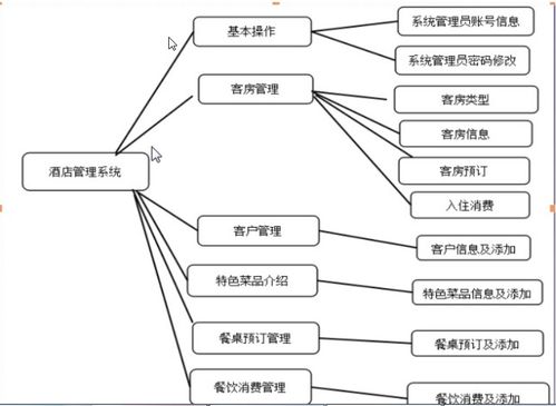 酒店管理系統的設計與實現