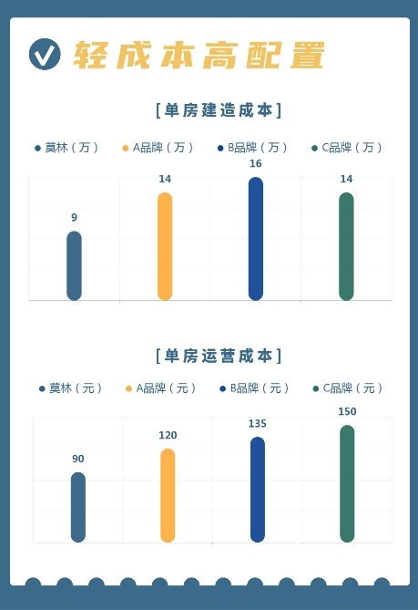 莫林酒店3.0產品新生 為何成為中高端酒店業主的投資必選？